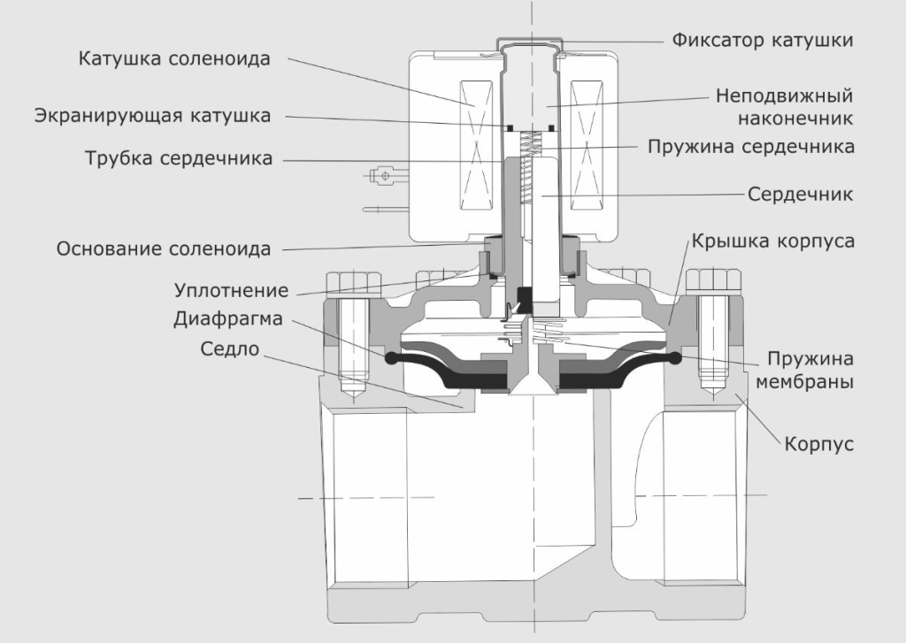 Клапан газовый электромагнитный: для чего нужен, принцип работы и как ...